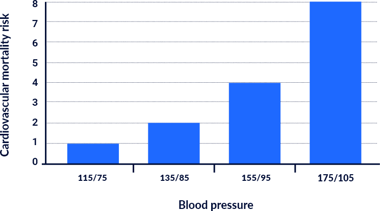 bar graph demonstrating that uncontrolled resistant hypertension doubles cardiovascular risk
